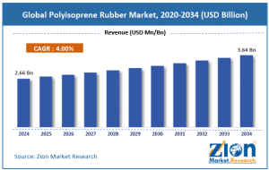 Polyisoprene Rubber Market Size
