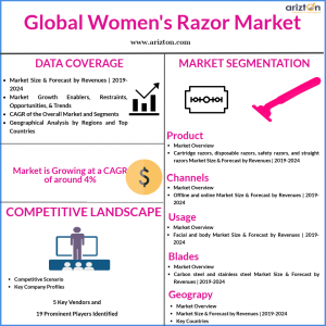 Global Women's Razor Market Size 2024