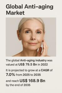 Anti-aging Market