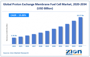 Proton Exchange Membrane Fuel Cell Market Size