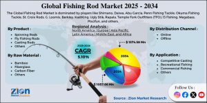 Fishing Rod Market