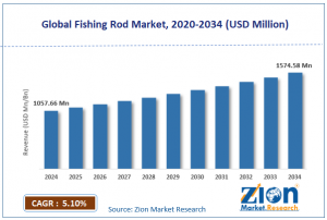Fishing Rod Market Size