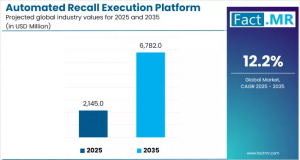 Automated Recall Execution Platform Market