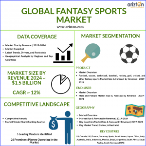 Global Fantasy Sports Market Size