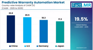 Predictive Warranty Automation Market