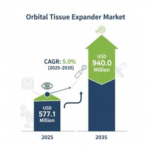 Orbital Tissue Expander Market