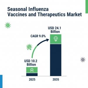 Seasonal Influenza Vaccines Therapeutics Market