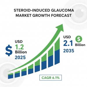 Steroid Induced Glaucoma Market