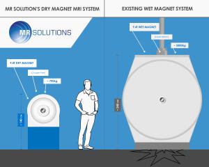 MRI system dry vs. wet magnet comparison