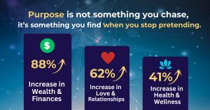 This chart shows what happens when people find their purpose. 88% increase in wealth and finances, 62% increase in love and relationships ,42% increase in health and wellness.