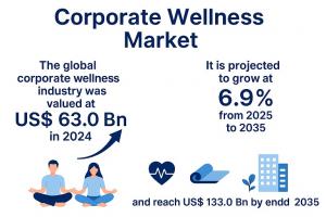 Corporate Wellness Market
