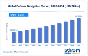 Defense Navigation Market Size