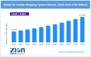 3D Cardiac Mapping System Market Size