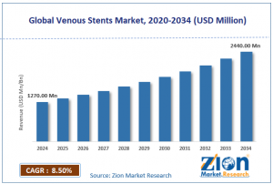 Venous Stents Market Size