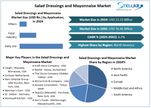 Salad Dressings and Mayonnaise Market
