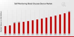 Self Monitoring Blood Glucose Device Market
