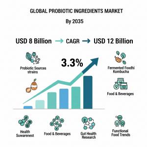 Probiotic Ingredients Market