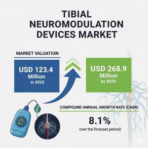 Tibial Neuromodulation Devices Market