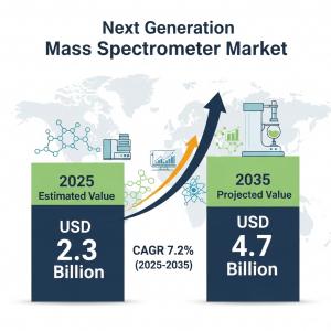 Next Generation Mass Spectrometer Market
