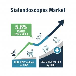 Sialendoscopes Market