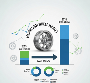 Magnesium Wheel Market