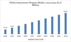 Autonomous Weapons Market