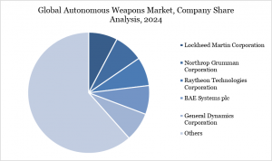 Autonomous Weapons Market, Company Share Analysis