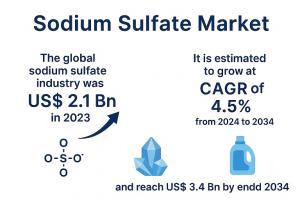 Sodium Sulfate Market