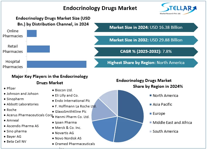 Endocrinology Drugs Market