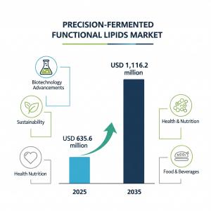 Precision Fermented Functional Lipids Market