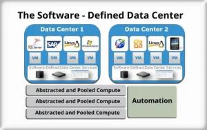 Software-Defined Data Center Market