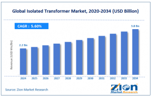 Isolated Transformer Market Size
