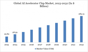 AI Accelerator Chip Market Analysis