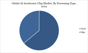 AI Accelerator Chip Market  By Processing Type
