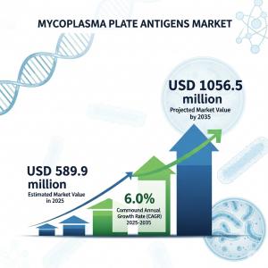 Mycoplasma Plate Antigens Market