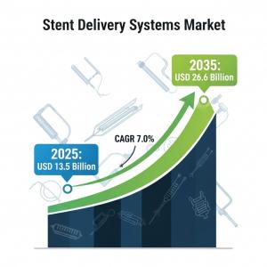 Stent Delivery Systems Market