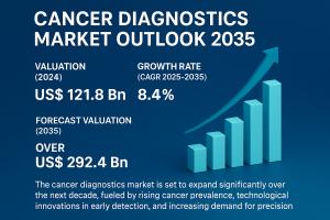 The Cancer Diagnostics Market is projected to grow at a moderate CAGR of 8.4% from 2025 to 2035 and cross US$ 292.4 Bn by the end of 2035.