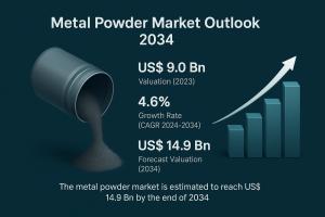 The metal powder market is estimated to reach US$ 14.9 Bn by the end of 2034