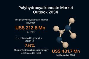 Polyhydroxyalkanoate Market
