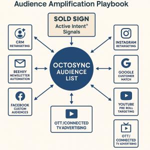 The Audience Amplification Playbook: ListingRadar® + OctoSync™ turn Active Intent® signals into omnichannel marketing power.