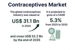 Contraceptives Market