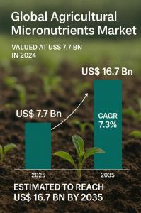 Agricultural Micronutrients Market