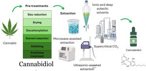 Cannabidiol Market Scope 2025-2032