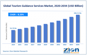 Tourism Guidance Services Market Size