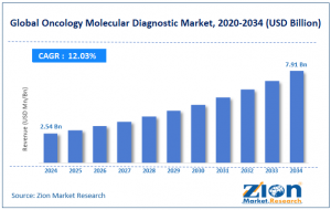 Oncology Molecular Diagnostic Market Size