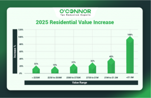 Leyden 2025 residential value increase