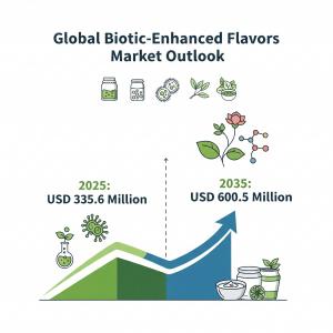 Biotic Enhanced Flavors Market