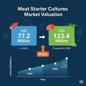 Meat Starter Cultures Market
