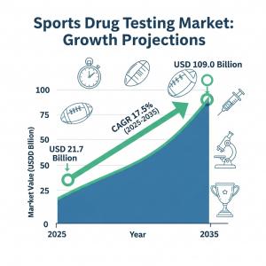 Sports Drug Testing Market