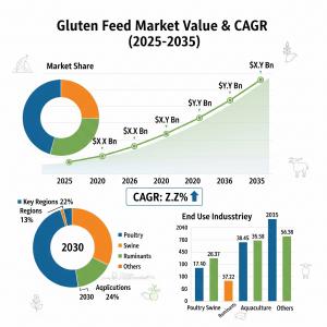 Gluten Feed Market